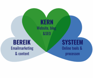 Online marketing ondersteuning voor ambitieuze coaches