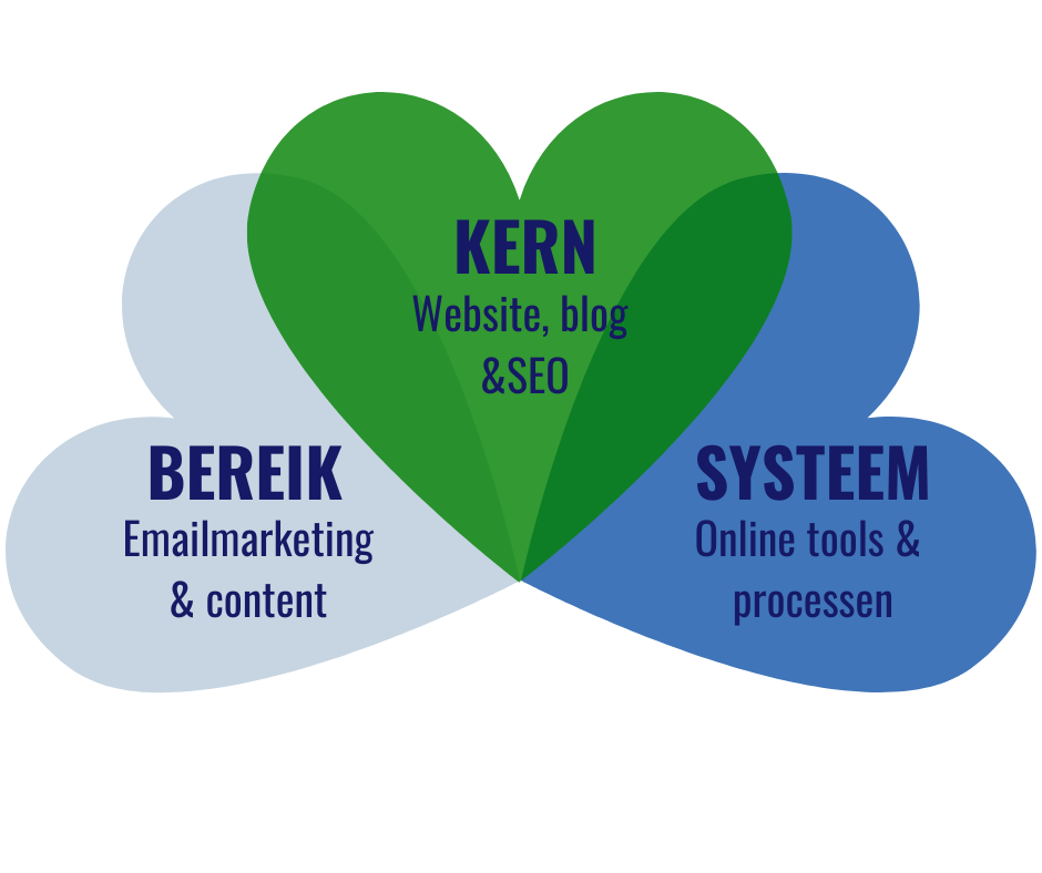 Online marketing voor coach en kennisondernemer Online marketing ondersteuning voor ambitieuze coaches