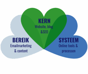 Online marketing support voor coach en kennisondernemer blanco
